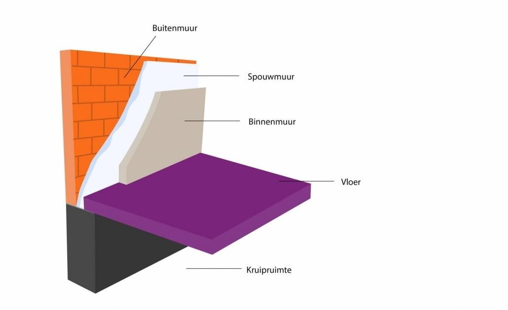 muurisolatie en spouwmuurisolatie spouwmuurisolatie